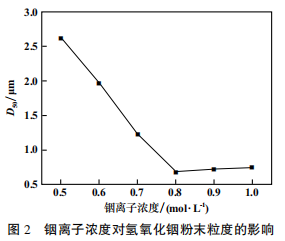 代汞缓蚀剂用氧化铟粉末的制备3