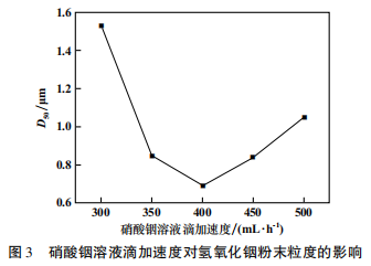 代汞缓蚀剂用氧化铟粉末的制备4