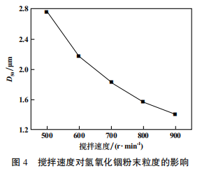代汞缓蚀剂用氧化铟粉末的制备5