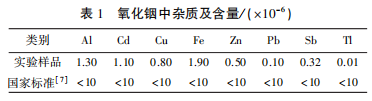 代汞缓蚀剂用氧化铟粉末的制备8