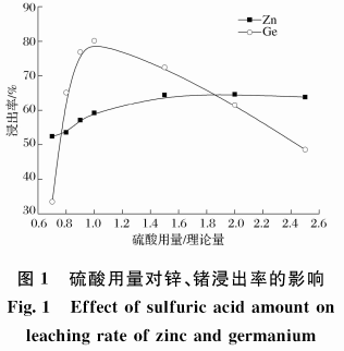 常压一加压联合浸出工艺从含锗氧化锌烟尘中高效浸出锌锗2