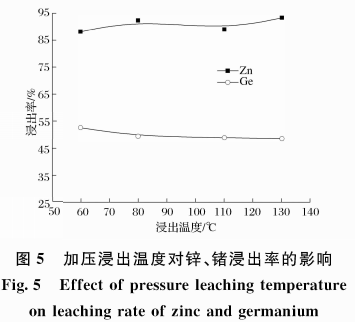 常压一加压联合浸出工艺从含锗氧化锌烟尘中高效浸出锌锗6