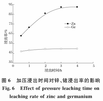 常压一加压联合浸出工艺从含锗氧化锌烟尘中高效浸出锌锗7