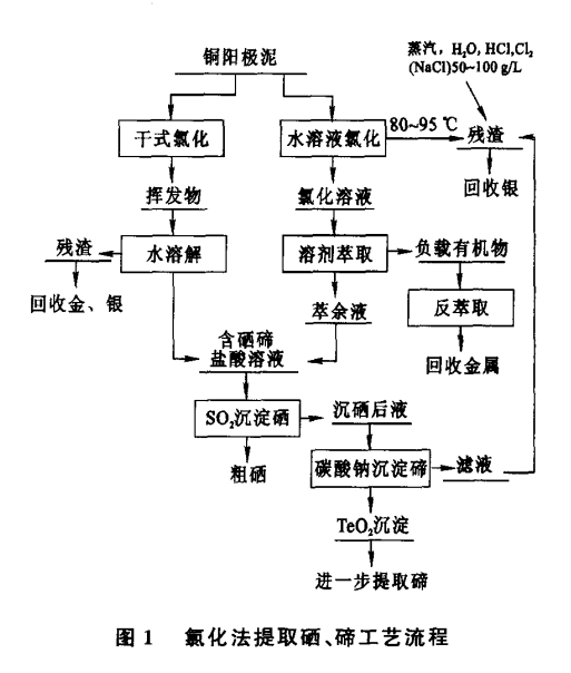 从铜阳极泥中回收碲研究现状9