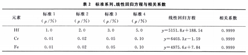 电感耦合等离子体发射光谱法测定锆材中的铪、铁、铬3