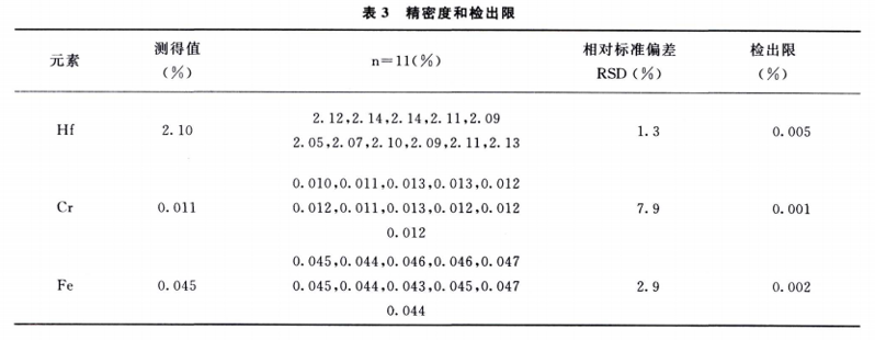 电感耦合等离子体发射光谱法测定锆材中的铪、铁、铬4