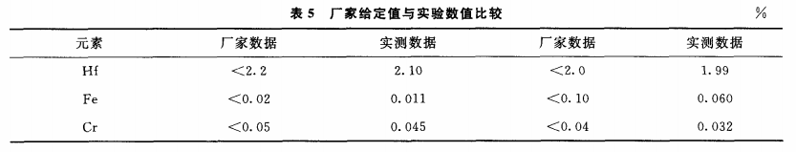 电感耦合等离子体发射光谱法测定锆材中的铪、铁、铬6