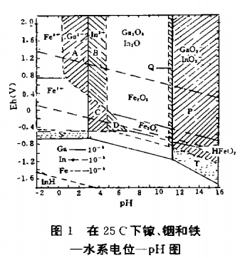 从锌渣中回收镓的方法3