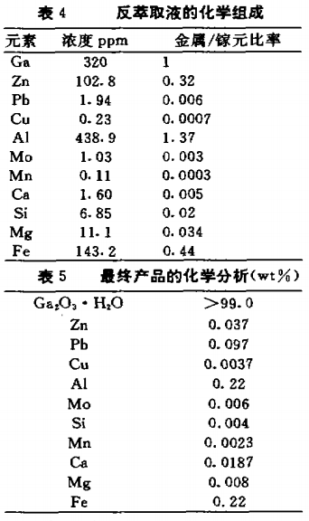 从锌渣中回收镓的方法10