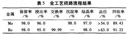 从钼精矿中综合回收铼的新工艺研究9