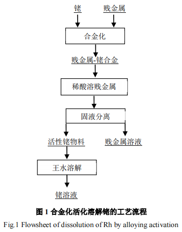 不同贱金属合金化活化溶解铑的工艺研究2