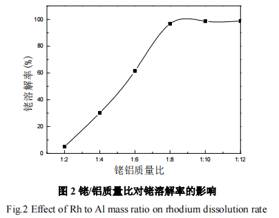 不同贱金属合金化活化溶解铑的工艺研究3