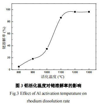 不同贱金属合金化活化溶解铑的工艺研究4
