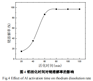 不同贱金属合金化活化溶解铑的工艺研究5