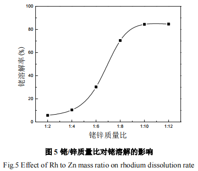 不同贱金属合金化活化溶解铑的工艺研究6