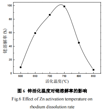 不同贱金属合金化活化溶解铑的工艺研究7