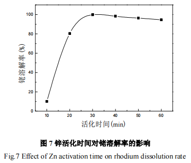 不同贱金属合金化活化溶解铑的工艺研究8