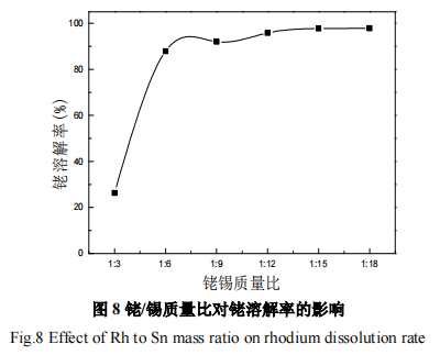 不同贱金属合金化活化溶解铑的工艺研究9