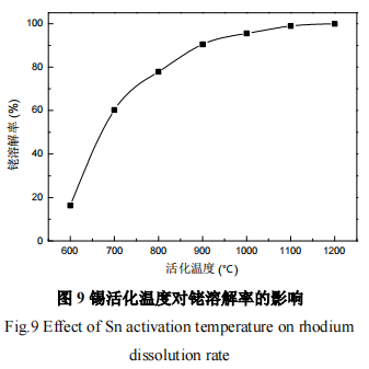 不同贱金属合金化活化溶解铑的工艺研究10