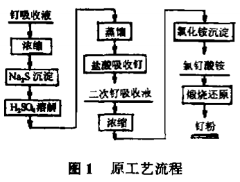 从钌吸收液中提取高纯钌粉新工艺1
