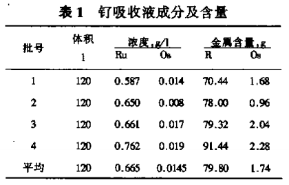 从钌吸收液中提取高纯钌粉新工艺4
