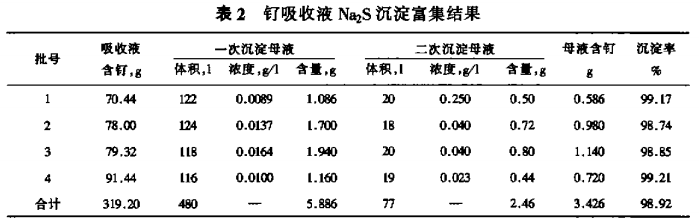 从钌吸收液中提取高纯钌粉新工艺5