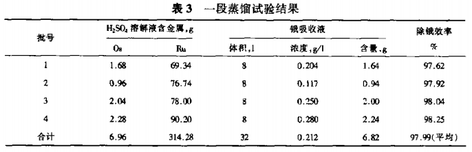 从钌吸收液中提取高纯钌粉新工艺6