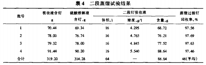 从钌吸收液中提取高纯钌粉新工艺7
