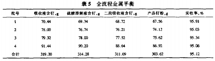 从钌吸收液中提取高纯钌粉新工艺8