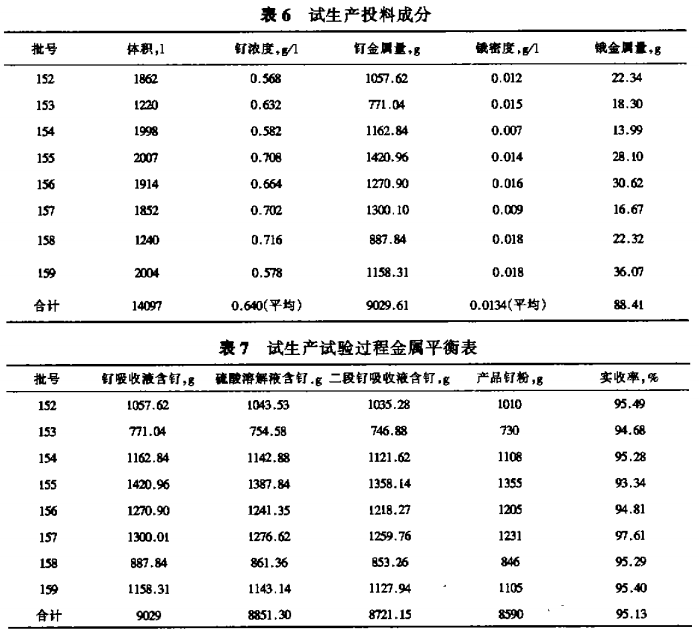 从钌吸收液中提取高纯钌粉新工艺9
