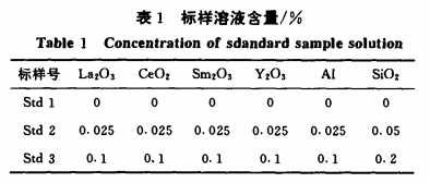ICP-AES法测定镨钕氧化物及镨钕金属中的镧、铈、钐、钇、铝和硅量1