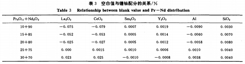 ICP-AES法测定镨钕氧化物及镨钕金属中的镧、铈、钐、钇、铝和硅量3