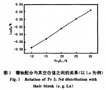 ICP-AES法测定镨钕氧化物及镨钕金属中的镧、铈、钐、钇、铝和硅量4
