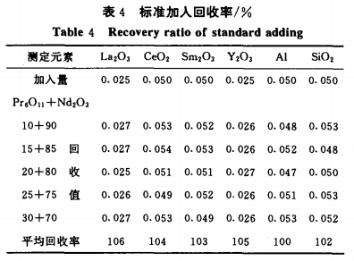 ICP-AES法测定镨钕氧化物及镨钕金属中的镧、铈、钐、钇、铝和硅量5