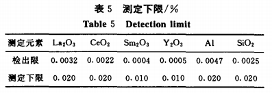 ICP-AES法测定镨钕氧化物及镨钕金属中的镧、铈、钐、钇、铝和硅量6