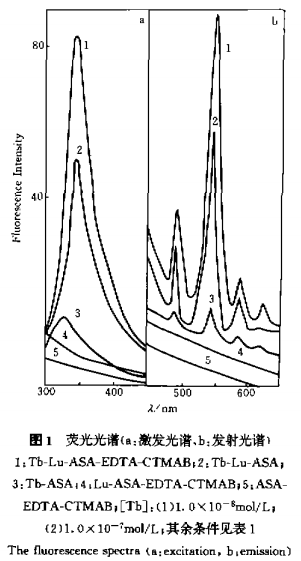 表面活性剂存在下铽一镥(钆、钇)一乙酰水杨酸共发荧光体系的研究1