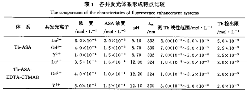表面活性剂存在下铽一镥(钆、钇)一乙酰水杨酸共发荧光体系的研究2