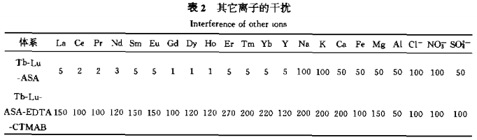 表面活性剂存在下铽一镥(钆、钇)一乙酰水杨酸共发荧光体系的研究3