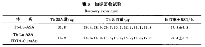 表面活性剂存在下铽一镥(钆、钇)一乙酰水杨酸共发荧光体系的研究4