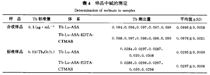 表面活性剂存在下铽一镥(钆、钇)一乙酰水杨酸共发荧光体系的研究5