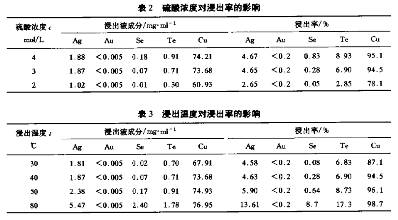 从铜阳极泥中回收硒、碲新技术2