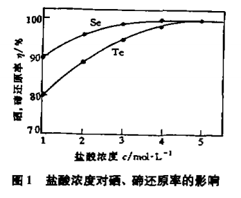 从铜阳极泥中回收硒、碲新技术5