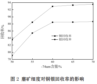 从钨锡尾矿中回收铜银的有效工艺3
