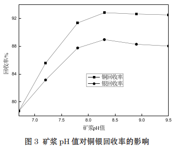 从钨锡尾矿中回收铜银的有效工艺4