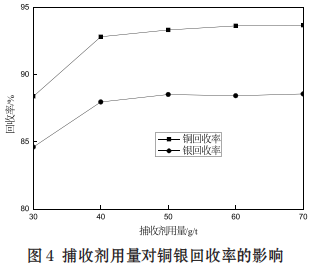 从钨锡尾矿中回收铜银的有效工艺5