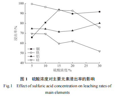 废液晶面板铟浸出调控研究2