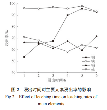 废液晶面板铟浸出调控研究3