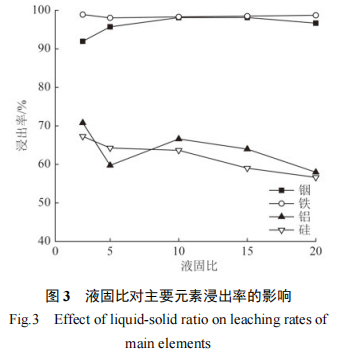 废液晶面板铟浸出调控研究4
