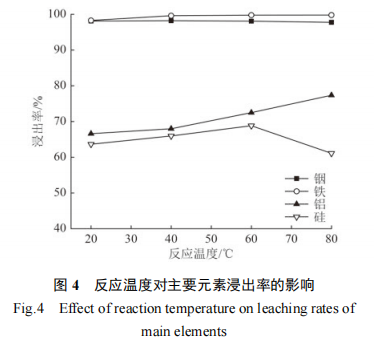 废液晶面板铟浸出调控研究5