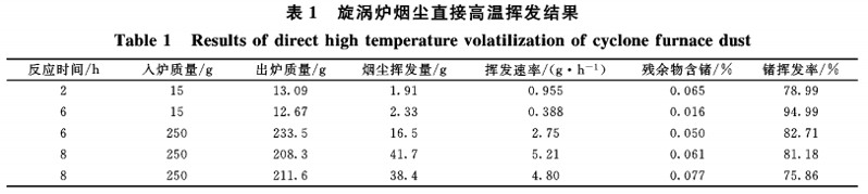 低品位含锗褐煤烟尘二次富集提锗工艺研究3